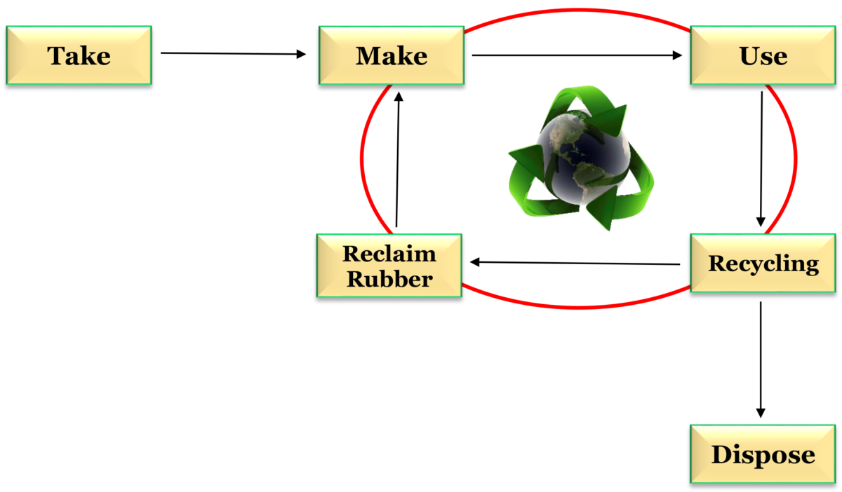 Corporate Social Responsibility - AR Reclaim Rubber
